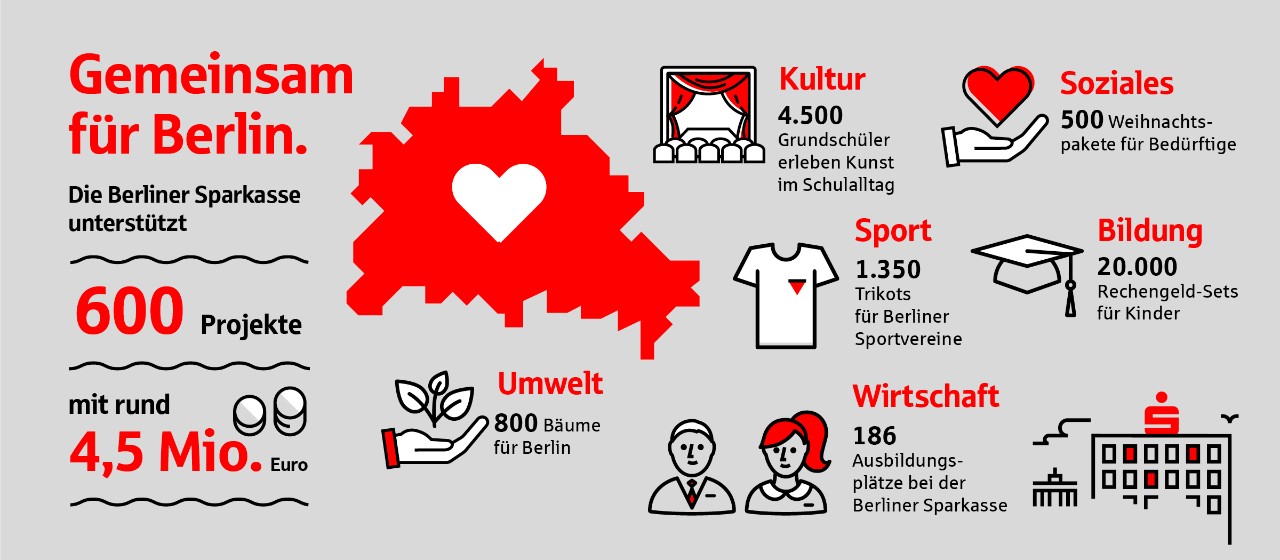 Infografik Gemeinsam für Berlin