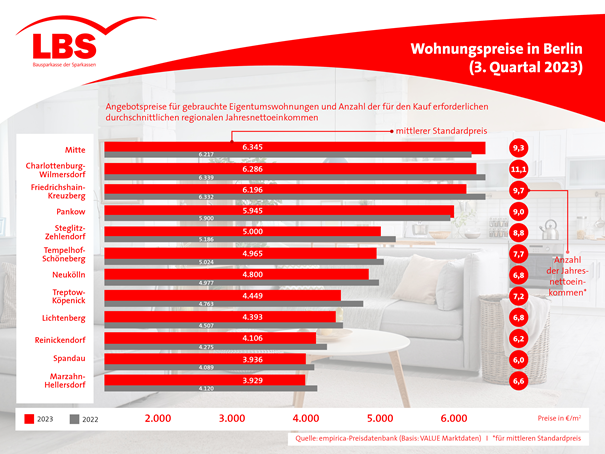 Tabelle zu Angebotspreisen für gebrauchte Eigentumswohnungen in Berliner Bezirken im 3. Quartal 2023.