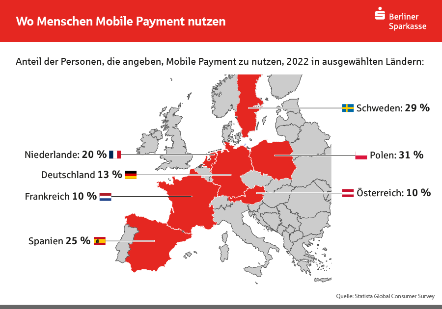 Wo Menschen Mobile Payment nutzen - Statistik 2022