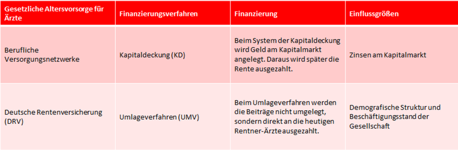 Unterschiede Versorgungsnetzwerke und die Deutsche Rentenversicherung