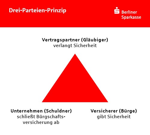 Bürgschaft: Drei-Parteien-Prinzip